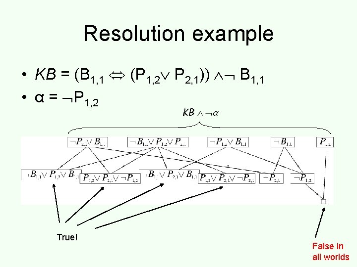 Resolution example • KB = (B 1, 1 (P 1, 2 P 2, 1))