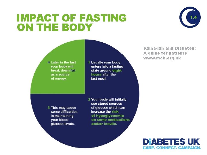 IMPACT OF FASTING ON THE BODY 1. 4 Ramadan and Diabetes: A guide for