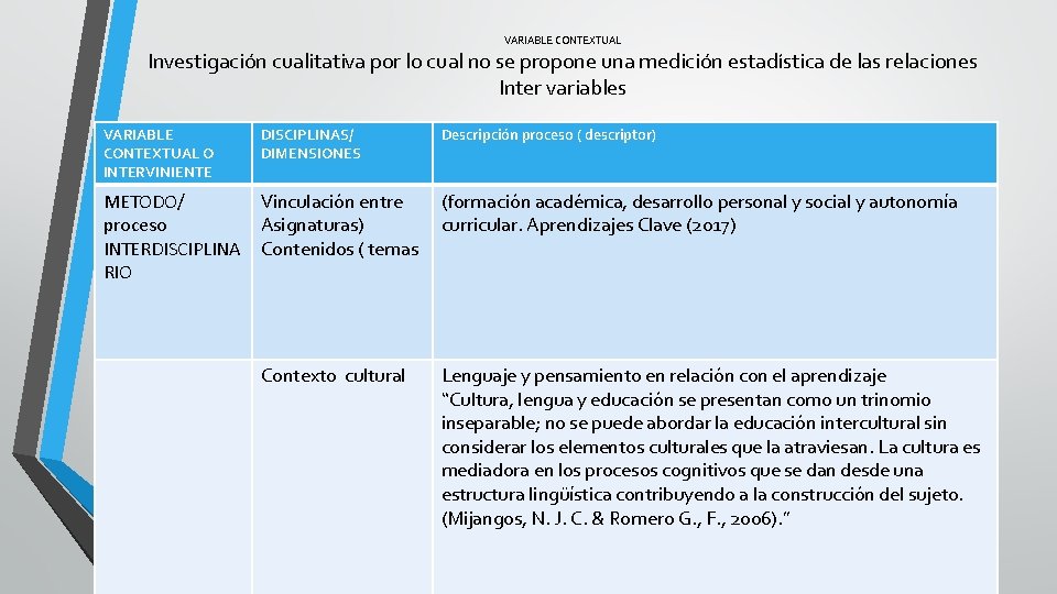 VARIABLE CONTEXTUAL Investigación cualitativa por lo cual no se propone una medición estadística de