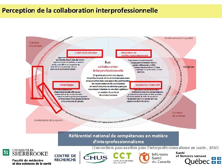 Perception de la collaboration interprofessionnelle Référentiel national de compétences en matière d’interprofessionnalisme (Consortium pancanadien