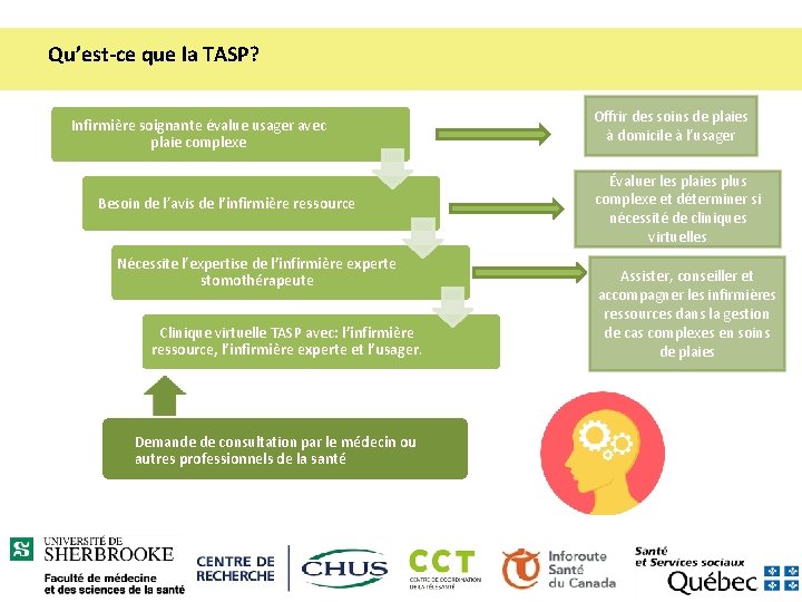 Qu’est-ce que la TASP? Infirmière soignante évalue usager avec plaie complexe Besoin de l’avis