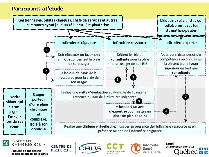 Participants à l’étude Gestionnaires, pilotes cliniques, chefs de services et autres personnes ayant joué Participants à l’étude Gestionnaires, pilotes cliniques, chefs de services et autres personnes ayant joué