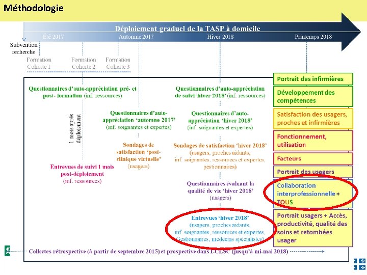 Méthodologie 