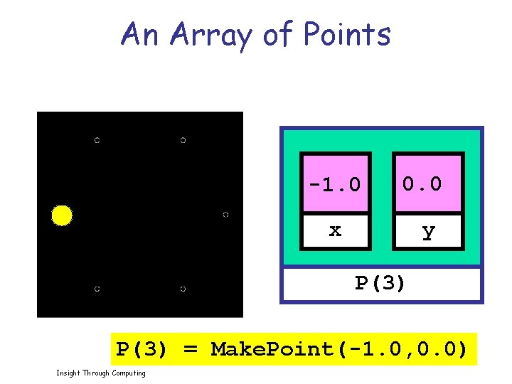 An Array of Points -1. 0 0. 0 x y P(3) = Make. Point(-1.