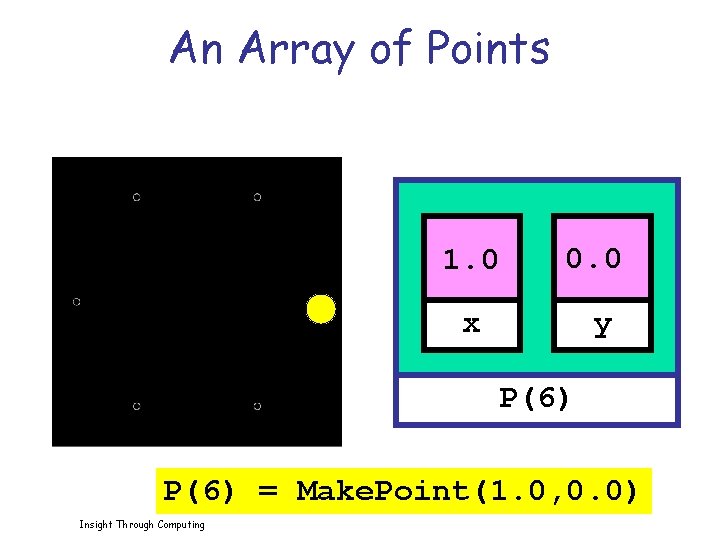 An Array of Points 1. 0 0. 0 x y P(6) = Make. Point(1.