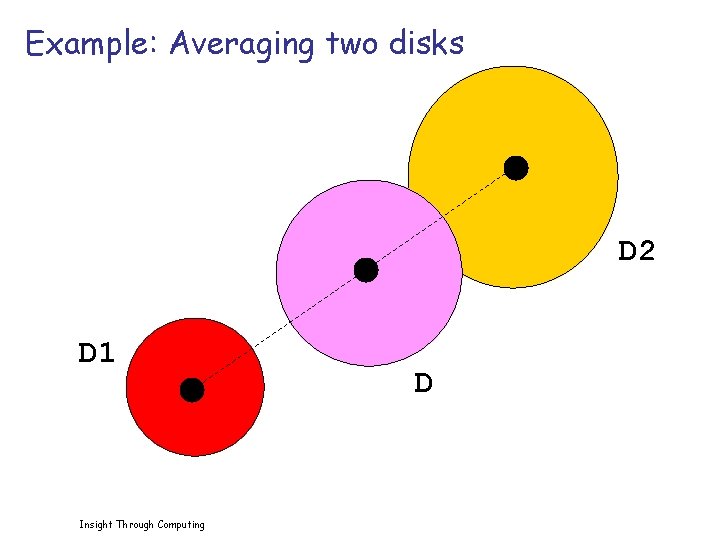 Example: Averaging two disks D 2 D 1 Insight Through Computing D 