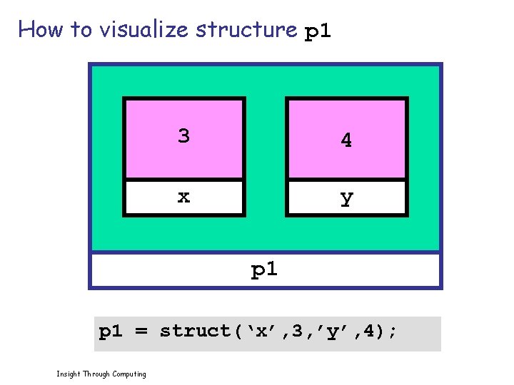 How to visualize structure p 1 3 4 x y p 1 = struct(‘x’,