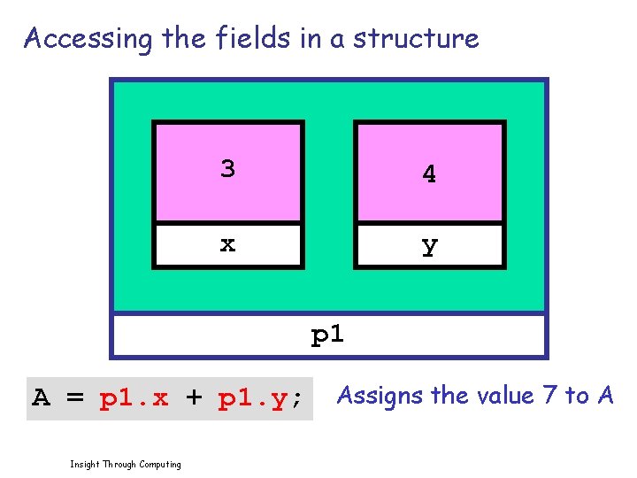 Accessing the fields in a structure 3 4 x y p 1 A =