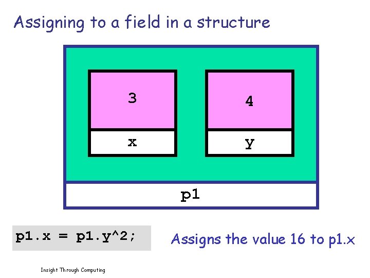 Assigning to a field in a structure 3 4 x y p 1. x