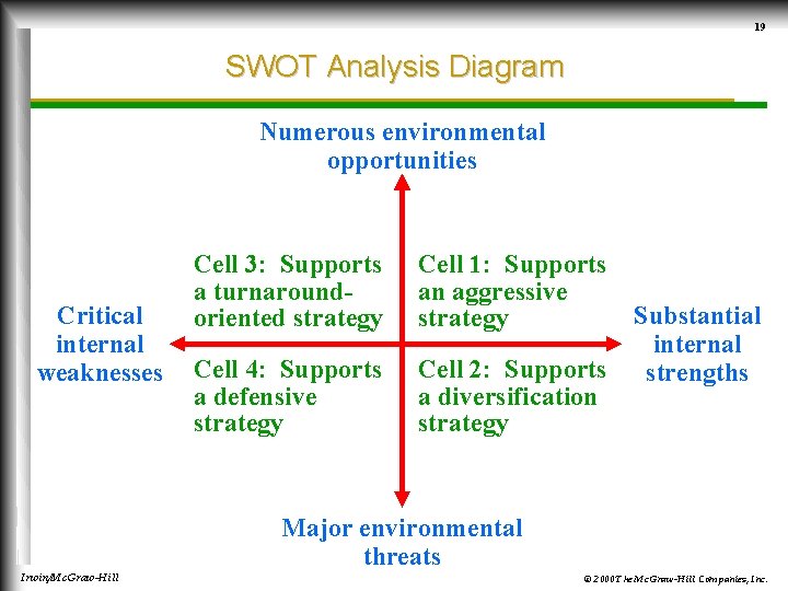 19 SWOT Analysis Diagram Numerous environmental opportunities Critical internal weaknesses Cell 3: Supports a
