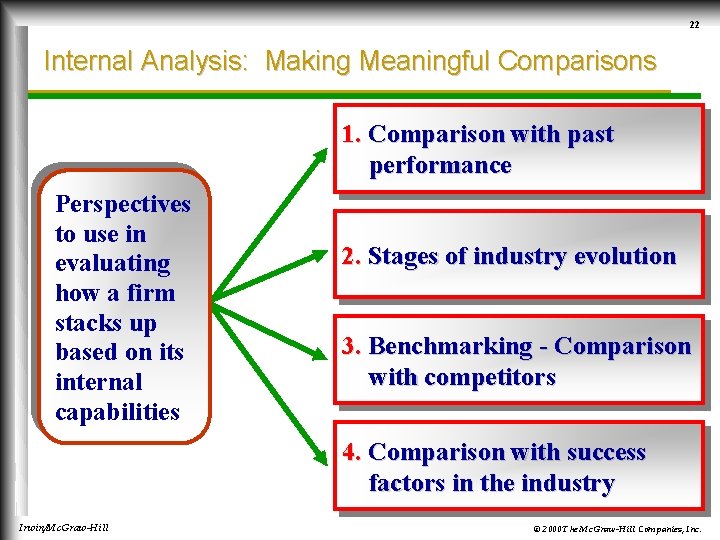 22 Internal Analysis: Making Meaningful Comparisons 1. Comparison with past performance Perspectives to use