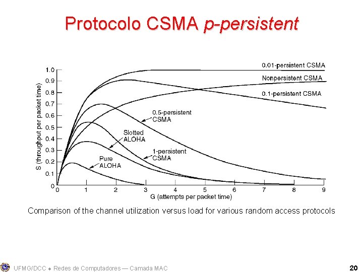 Protocolo CSMA p-persistent Comparison of the channel utilization versus load for various random access