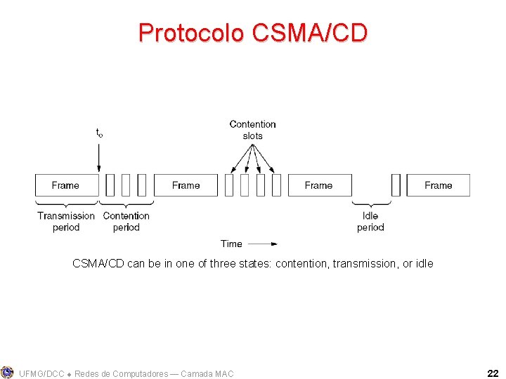 Protocolo CSMA/CD can be in one of three states: contention, transmission, or idle UFMG/DCC