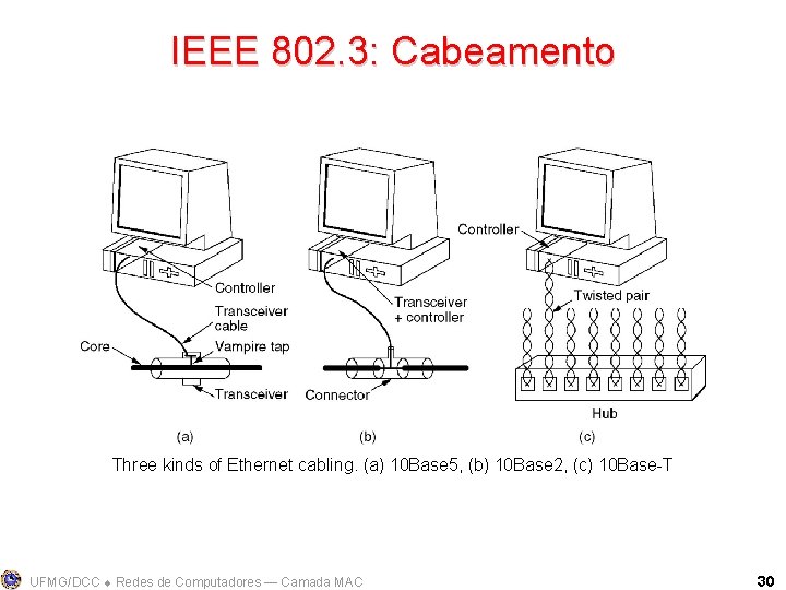 IEEE 802. 3: Cabeamento Three kinds of Ethernet cabling. (a) 10 Base 5, (b)