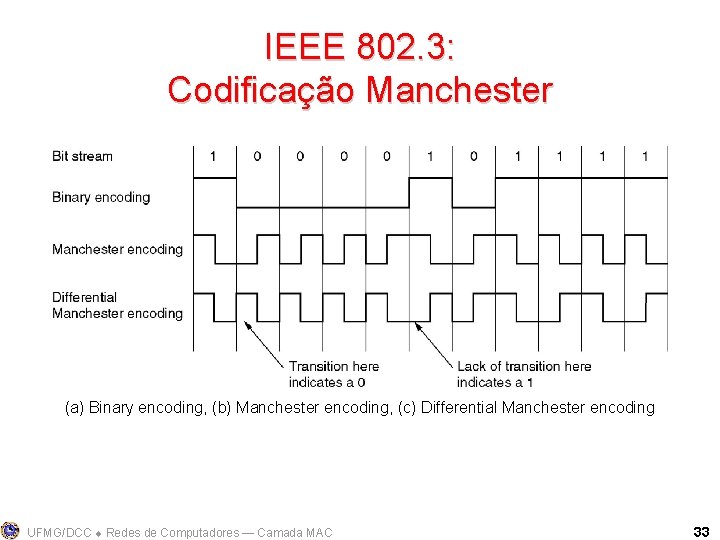 IEEE 802. 3: Codificação Manchester (a) Binary encoding, (b) Manchester encoding, (c) Differential Manchester