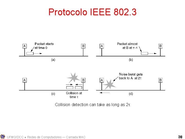 Protocolo IEEE 802. 3 Collision detection can take as long as 2 UFMG/DCC Redes