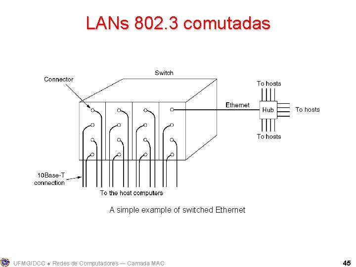 LANs 802. 3 comutadas A simple example of switched Ethernet UFMG/DCC Redes de Computadores