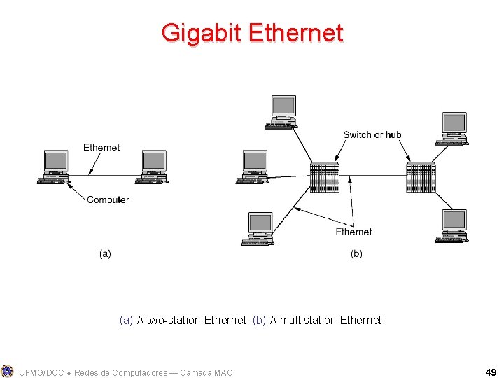 Gigabit Ethernet (a) A two-station Ethernet. (b) A multistation Ethernet UFMG/DCC Redes de Computadores