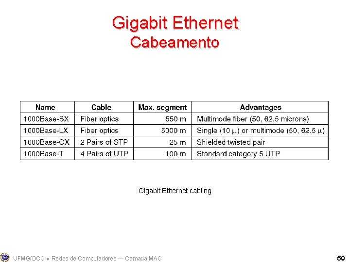 Gigabit Ethernet Cabeamento Gigabit Ethernet cabling UFMG/DCC Redes de Computadores ― Camada MAC 50