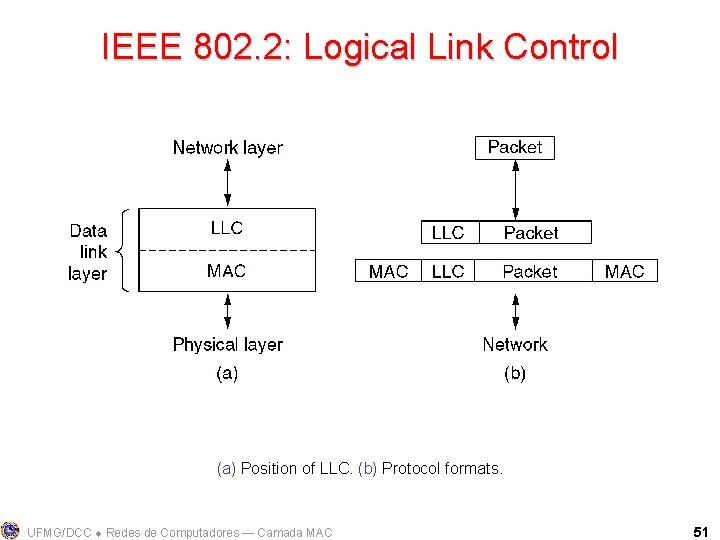 IEEE 802. 2: Logical Link Control (a) Position of LLC. (b) Protocol formats. UFMG/DCC