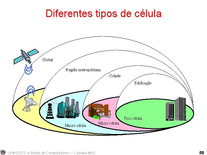 Diferentes tipos de célula Global Região metropolitana Cidade Edificação Pico célula Macro célula UFMG/DCC