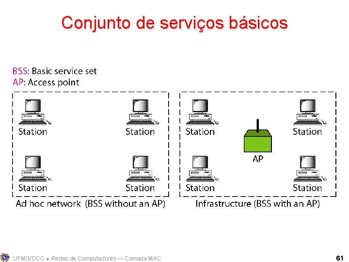Conjunto de serviços básicos UFMG/DCC Redes de Computadores ― Camada MAC 61 