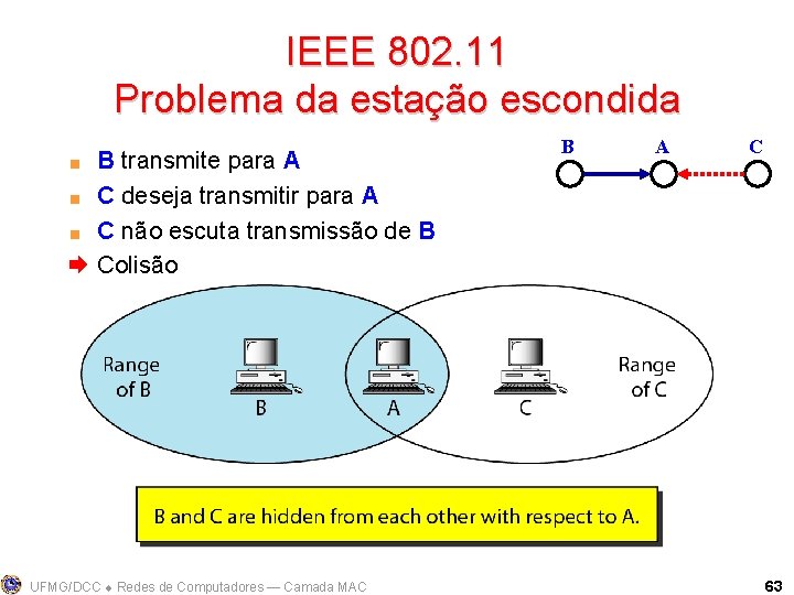IEEE 802. 11 Problema da estação escondida B transmite para A < C deseja