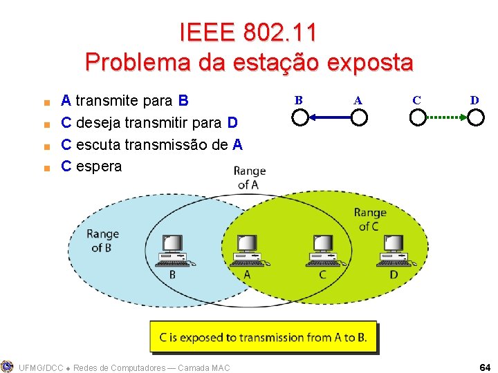 IEEE 802. 11 Problema da estação exposta < < A transmite para B C