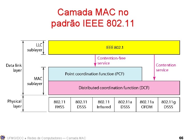 Camada MAC no padrão IEEE 802. 11 UFMG/DCC Redes de Computadores ― Camada MAC