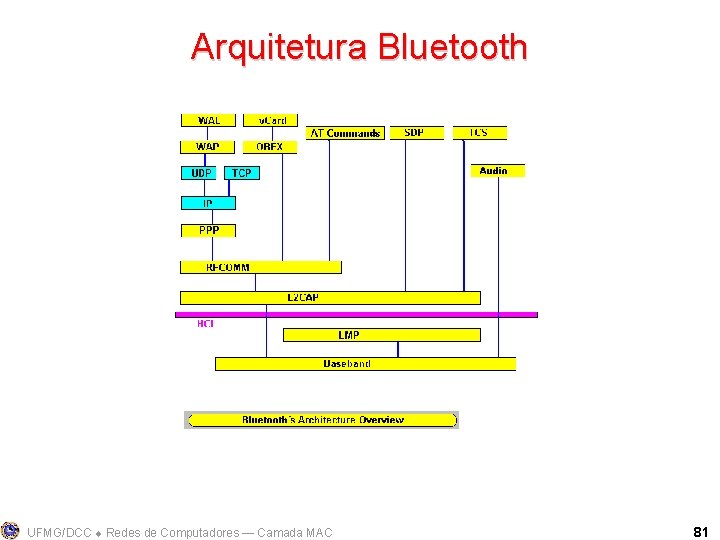 Arquitetura Bluetooth UFMG/DCC Redes de Computadores ― Camada MAC 81 