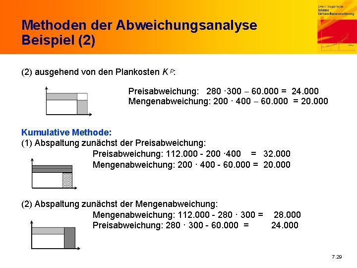 Methoden der Abweichungsanalyse Beispiel (2) ausgehend von den Plankosten K p: Preisabweichung: 280 ·