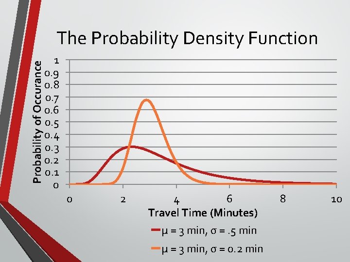 Probability of Occurance The Probability Density Function 1 0. 9 0. 8 0. 7
