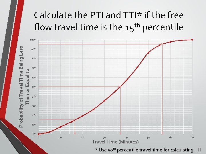 Calculate the PTI and TTI* if the free flow travel time is the 15