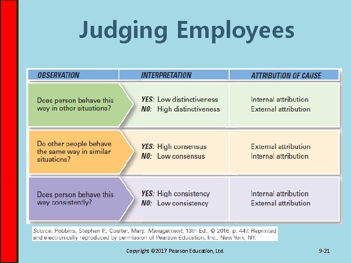 Judging Employees Copyright © 2017 Pearson Education, Ltd. 9 -21 