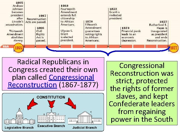 Reconstruction: 1865 -1877 Radical Republicans in Congress created their own plan called Congressional Reconstruction