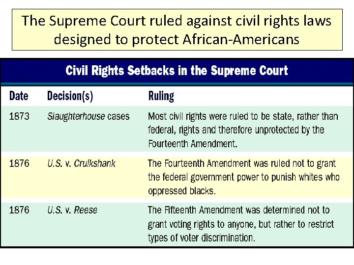 The Supreme Court ruled against civil rights laws designed to protect African-Americans 