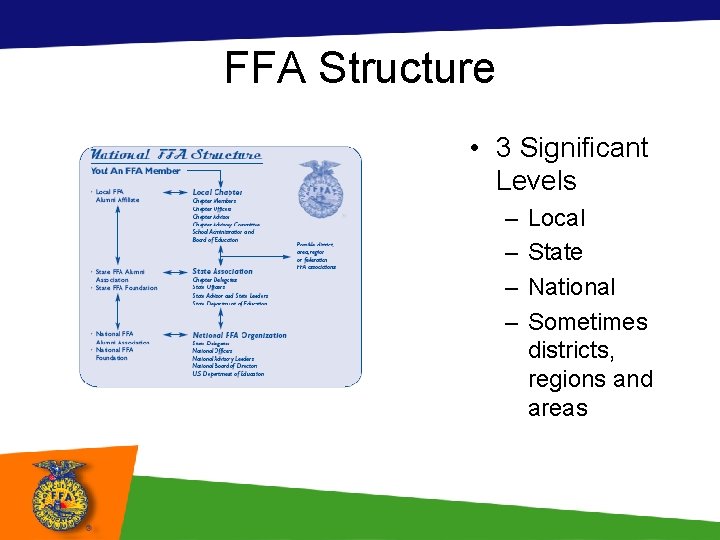 FFA Structure • 3 Significant Levels – – Local State National Sometimes districts, regions