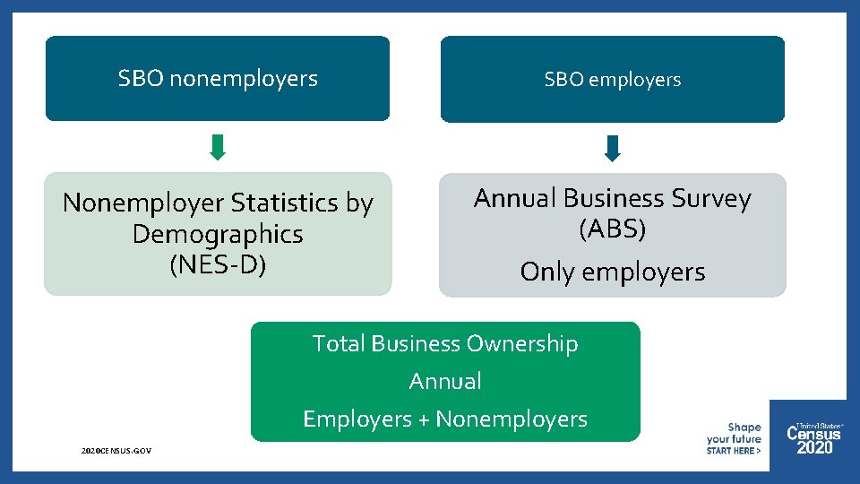 SBO nonemployers SBO employers Nonemployer Statistics by Demographics (NES-D) Annual Business Survey (ABS) Only
