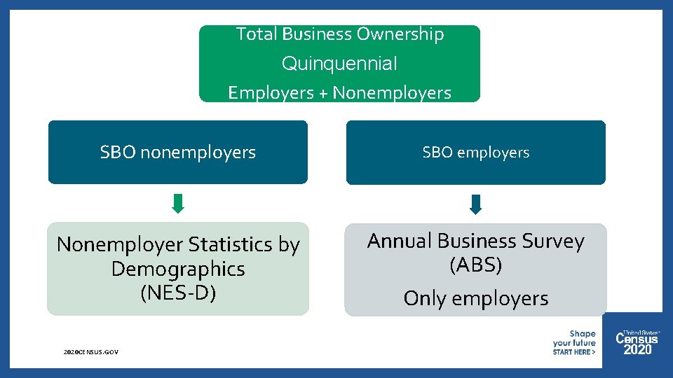 Total Business Ownership Quinquennial Employers + Nonemployers SBO nonemployers SBO employers Nonemployer Statistics by