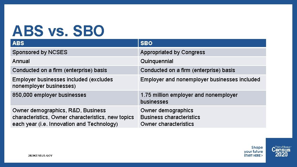 ABS vs. SBO ABS SBO Sponsored by NCSES Appropriated by Congress Annual Quinquennial Conducted