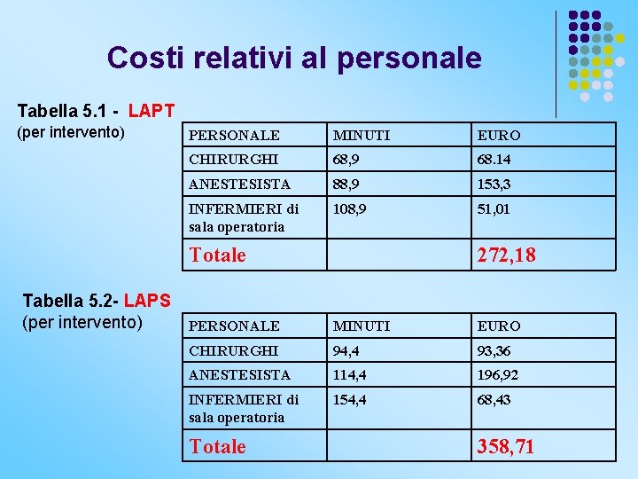 Costi relativi al personale Tabella 5. 1 - LAPT (per intervento) PERSONALE MINUTI EURO