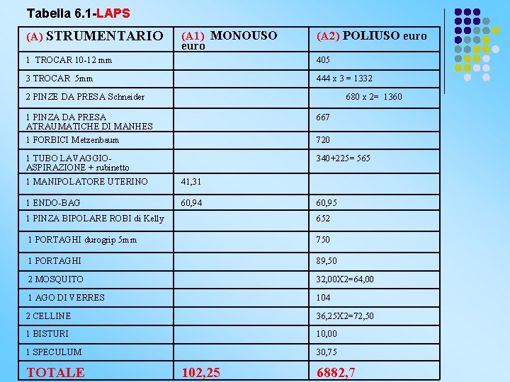 Tabella 6. 1 -LAPS (A) STRUMENTARIO (A 1) MONOUSO euro (A 2) POLIUSO euro