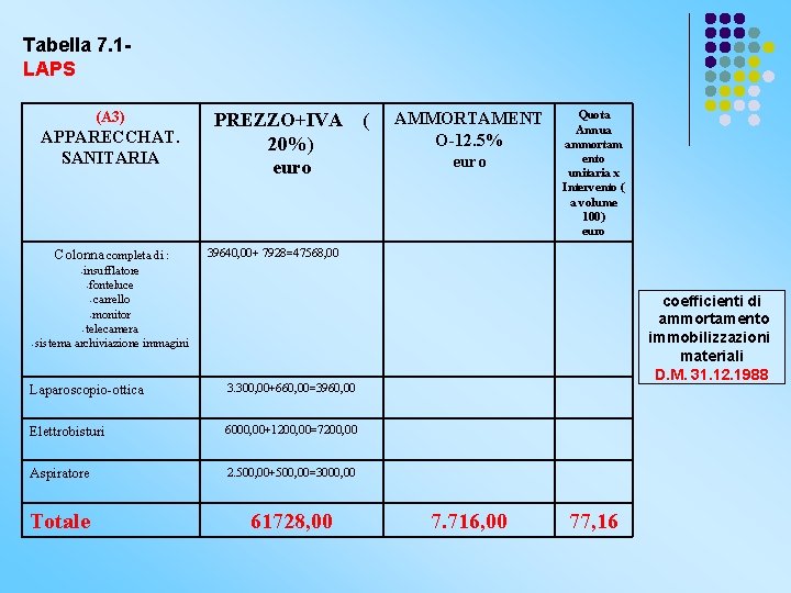 Tabella 7. 1 LAPS (A 3) APPARECCHAT. SANITARIA Colonna completa di : PREZZO+IVA 20%)