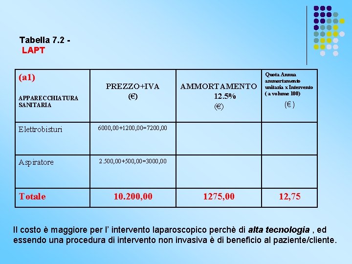 Tabella 7. 2 LAPT (a 1) APPARECCHIATURA SANITARIA PREZZO+IVA (€) Elettrobisturi 6000, 00+1200, 00=7200,
