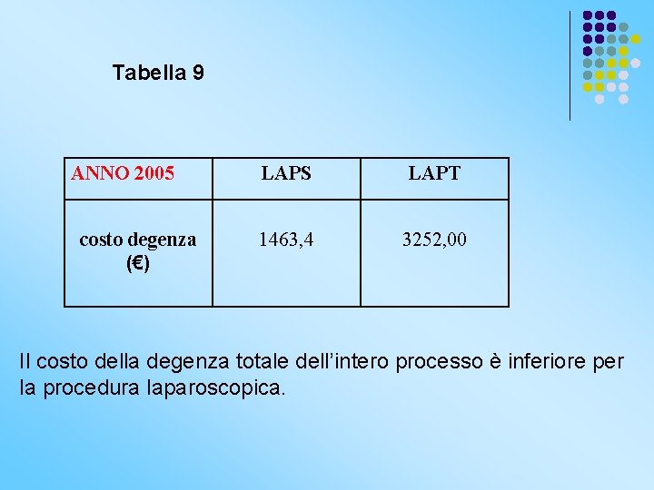 Tabella 9 ANNO 2005 costo degenza (€) LAPS LAPT 1463, 4 3252, 00 Il