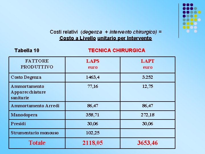 Costi relativi (degenza + intervento chirurgico) = Costo a Livello unitario per Intervento Tabella