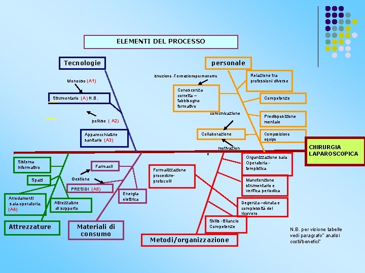 ELEMENTI DEL PROCESSO Tecnologie personale Relazione tra professioni diverse istruzione -Formazionepermanente Monouso (A 1)