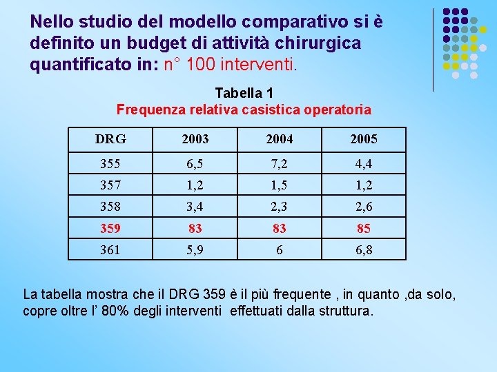 Nello studio del modello comparativo si è definito un budget di attività chirurgica quantificato