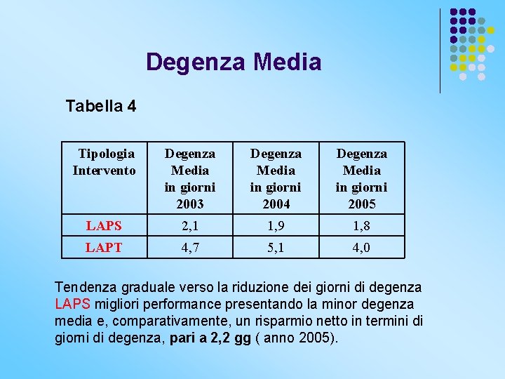 Degenza Media Tabella 4 Tipologia Intervento Degenza Media in giorni 2003 Degenza Media in