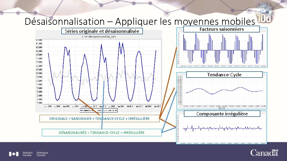 Désaisonnalisation – Appliquer les moyennes mobiles Séries originale et désaisonnalisée Facteurs saisonniers Tendance-Cycle ORIGINALE